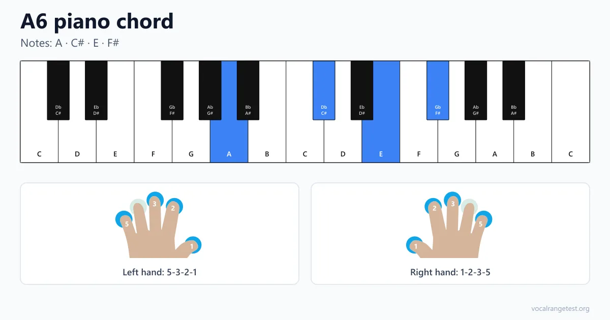 A6 piano chord fingering