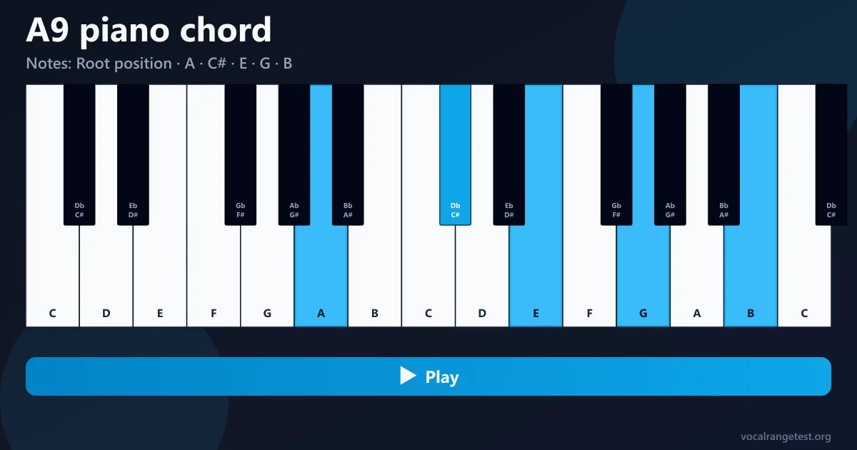 Fingersatz Akkord A9 Klavier