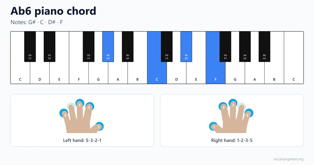 Ab6 piano chord fingering