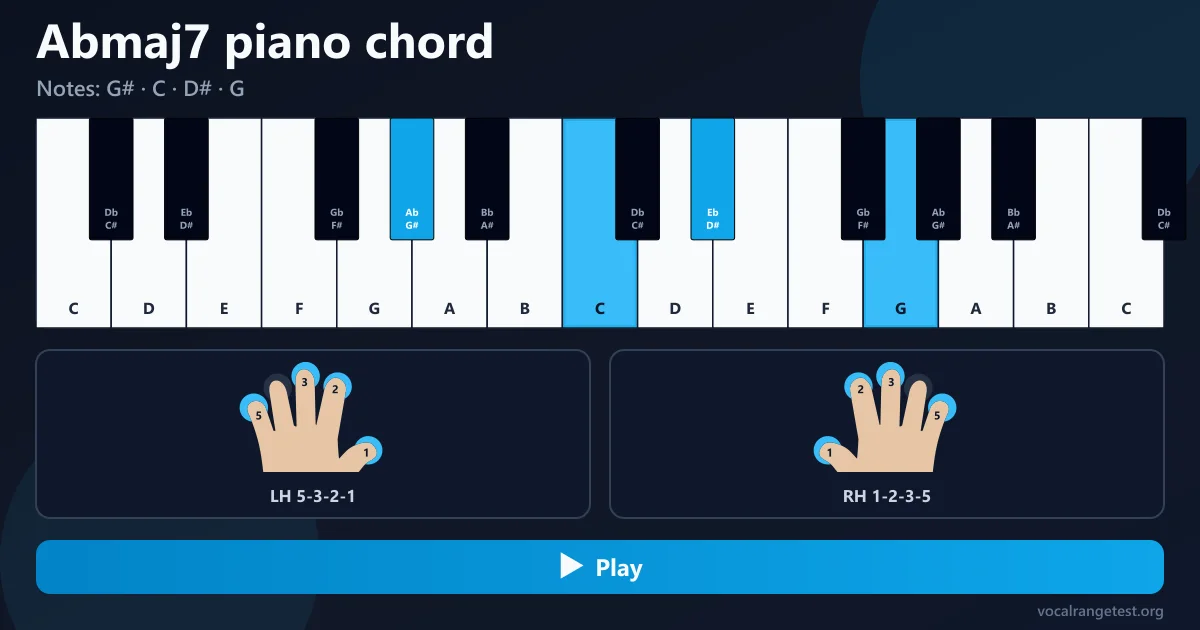 Diteggiatura accordo Abmaj7 pianoforte
