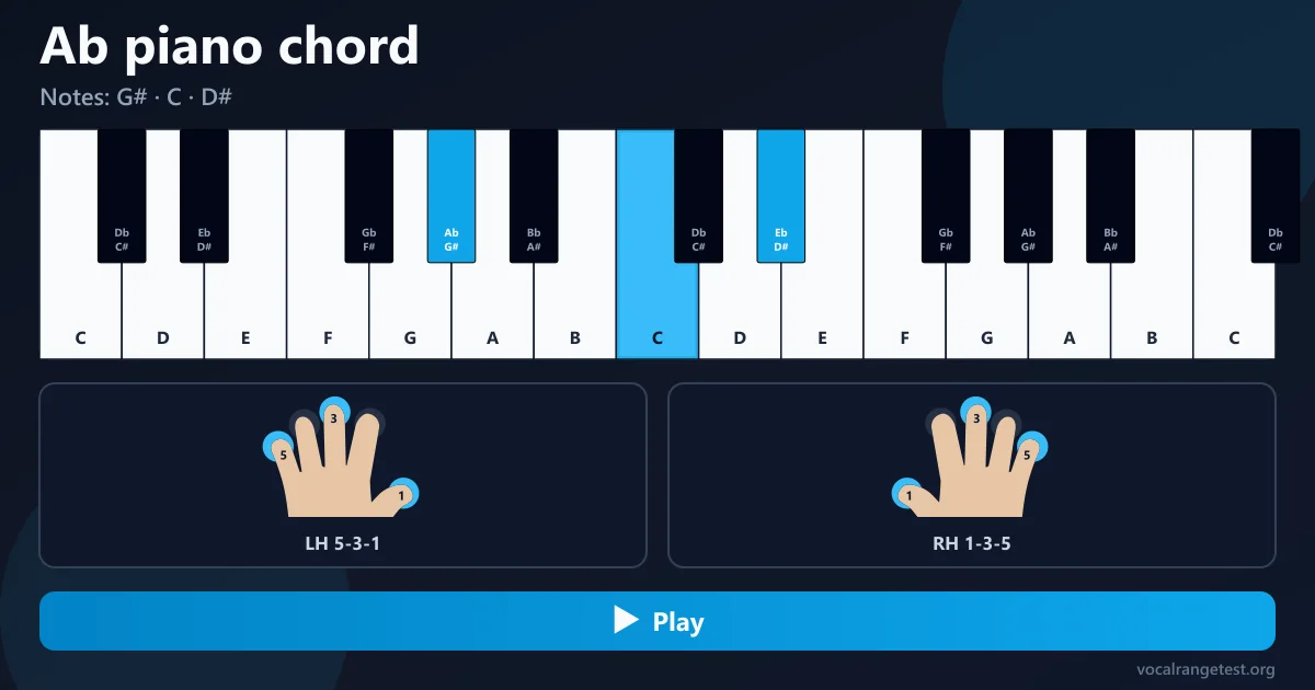 Diteggiatura accordo Ab pianoforte