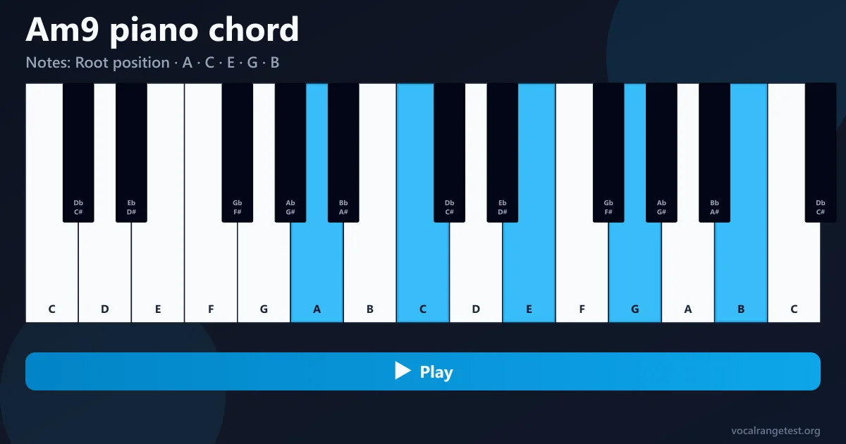 Diteggiatura accordo Am9 pianoforte