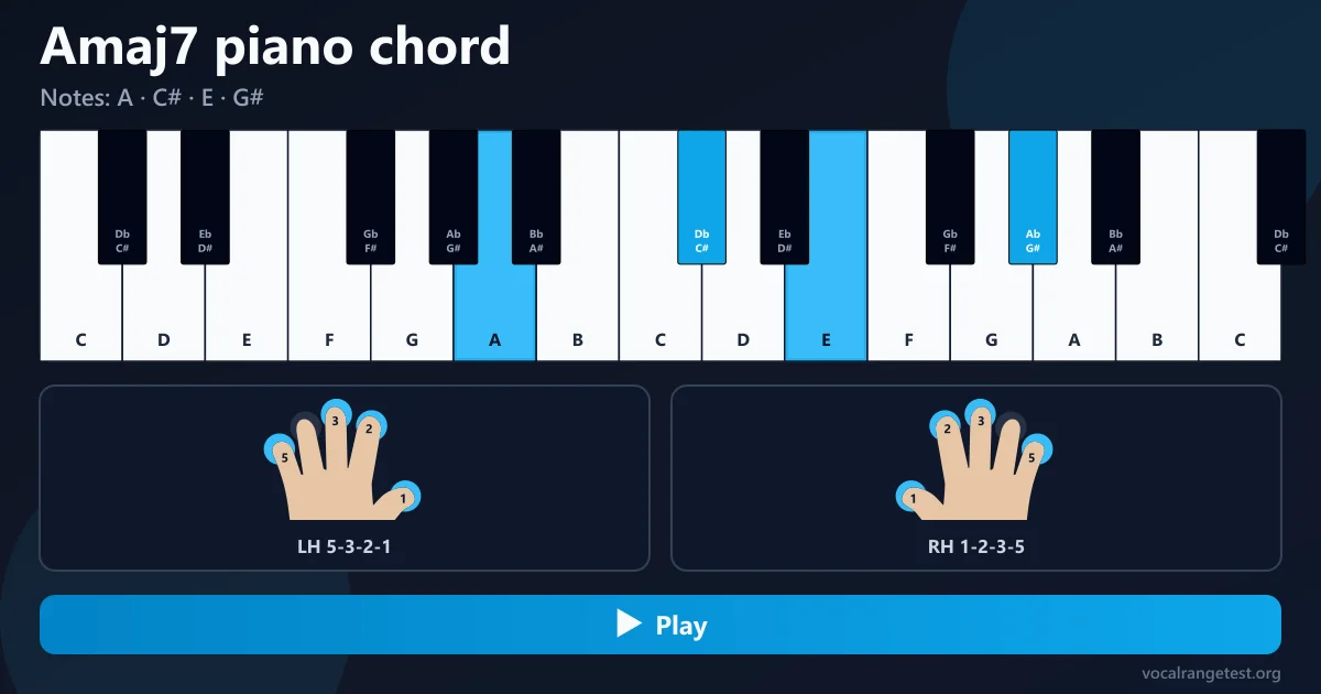 Digitação do acorde Amaj7 piano