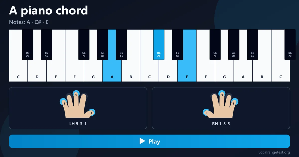 A piano chord fingering
