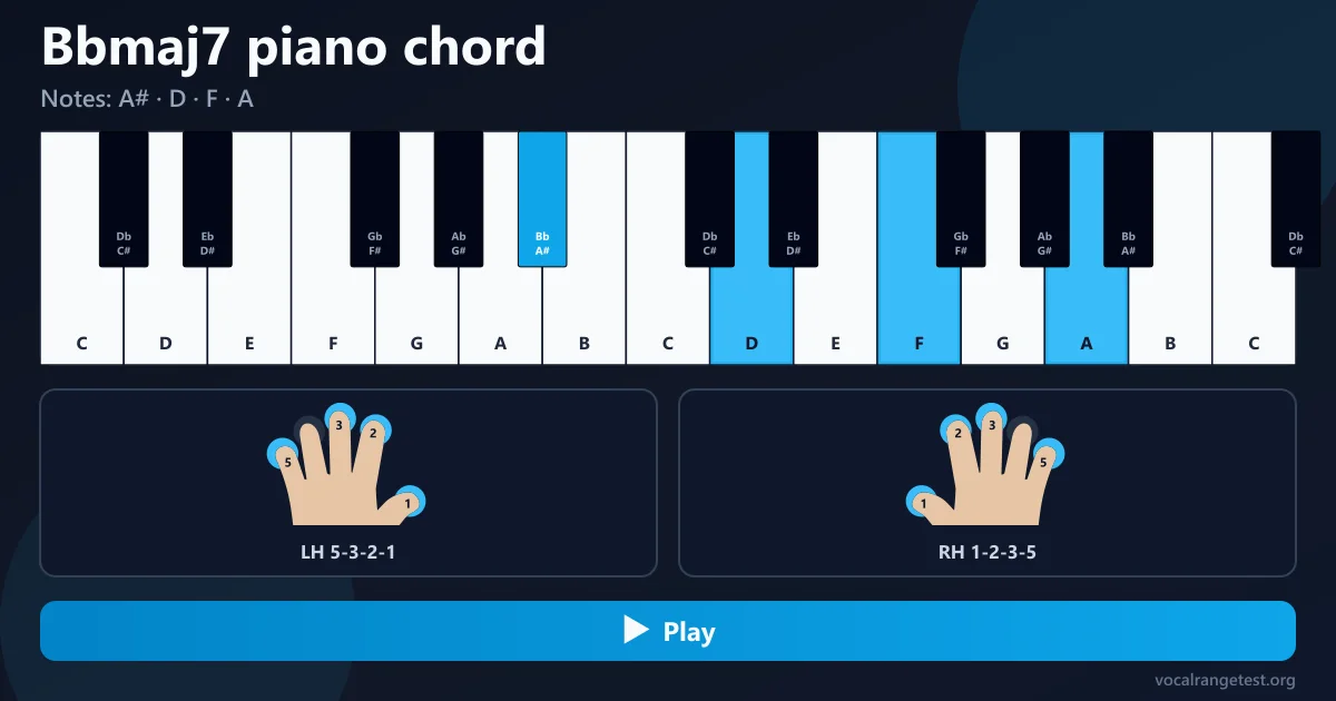 Bbmaj7 piano chord fingering