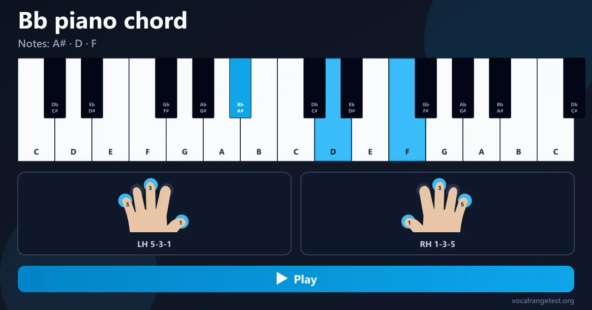 Diteggiatura accordo Bb pianoforte