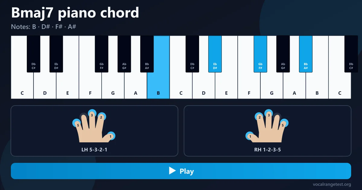 Fingersatz Akkord Bmaj7 Klavier