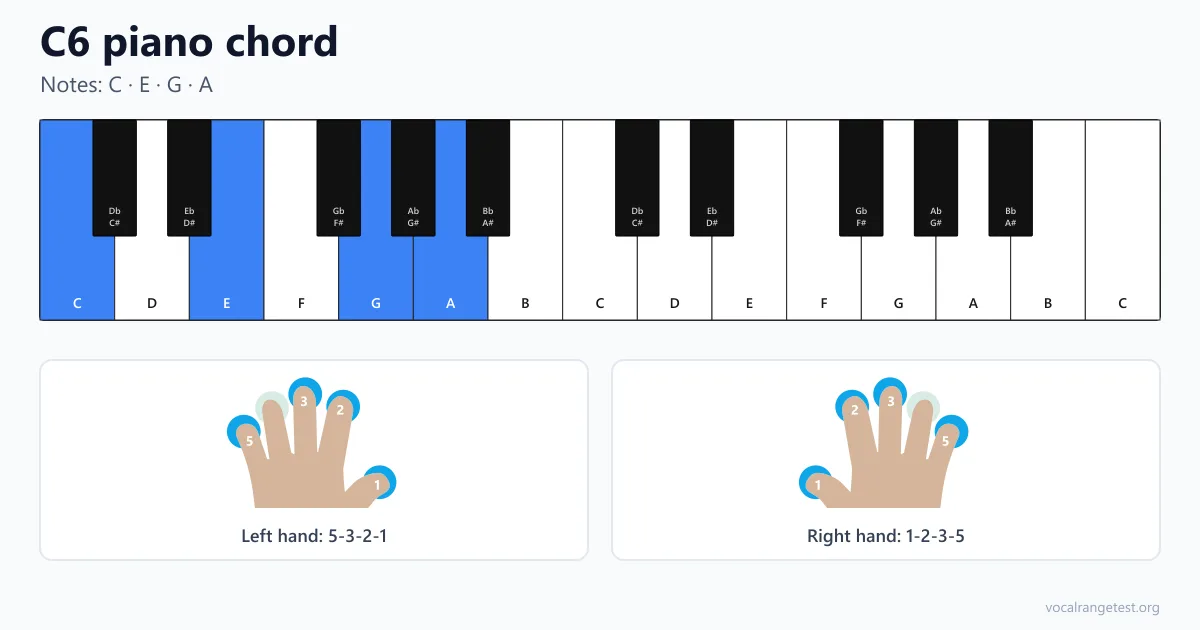 C6 piano chord fingering