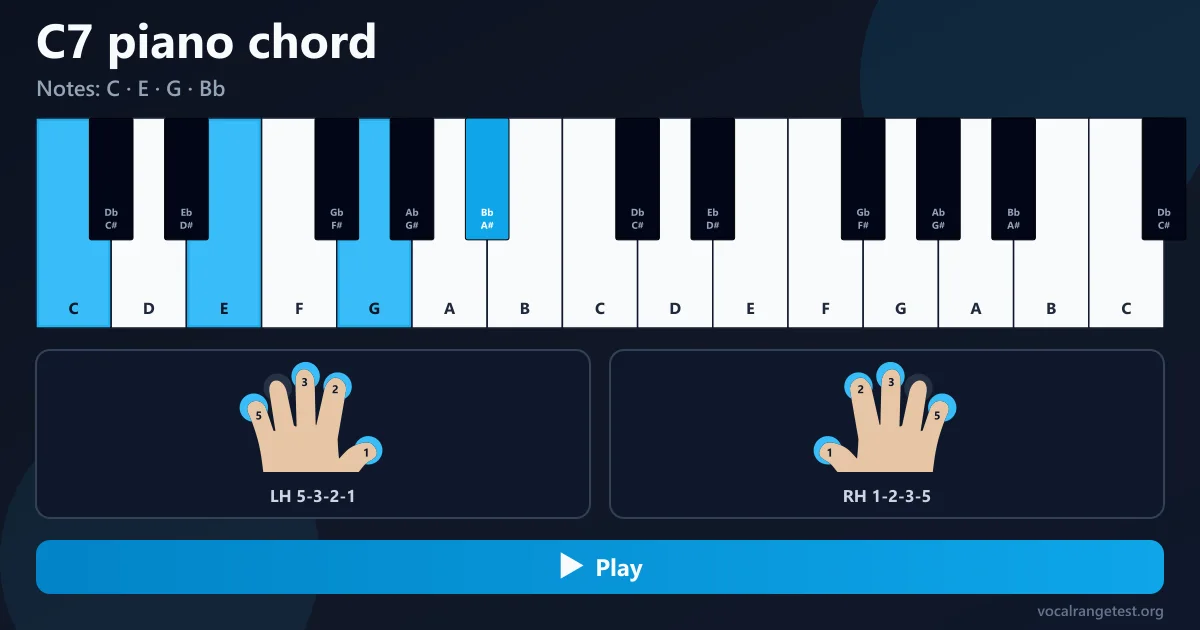 Diteggiatura accordo C7 pianoforte