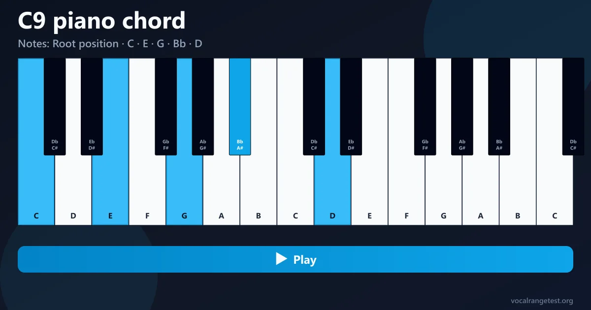 Diteggiatura accordo C9 pianoforte