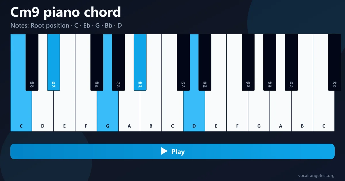 Diteggiatura accordo Cm9 pianoforte