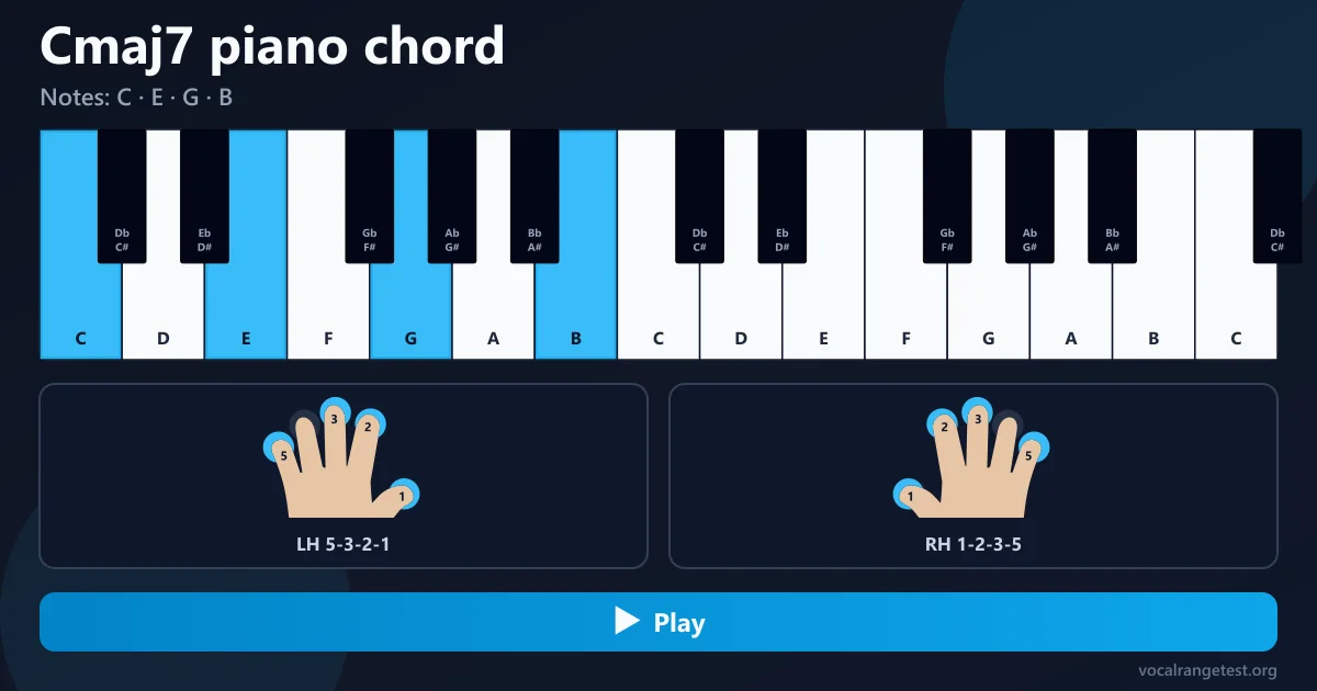 Cmaj7 piano chord fingering