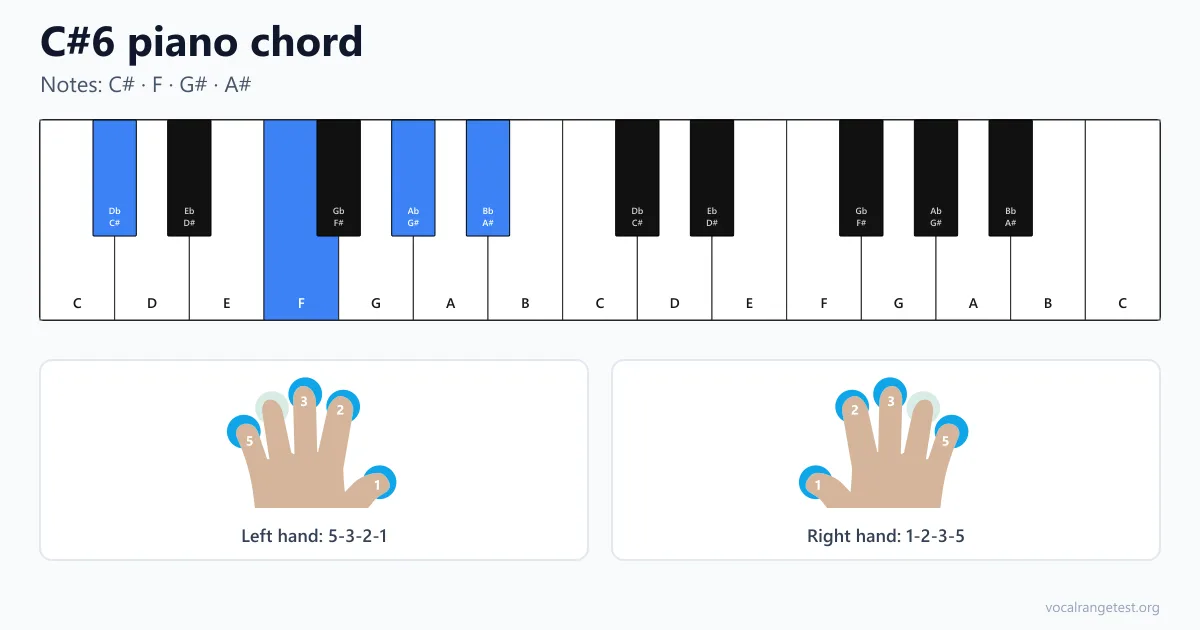 C#6 piano chord fingering