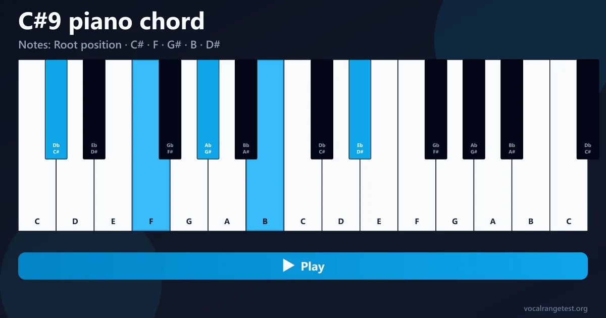 Diteggiatura accordo C#9 pianoforte