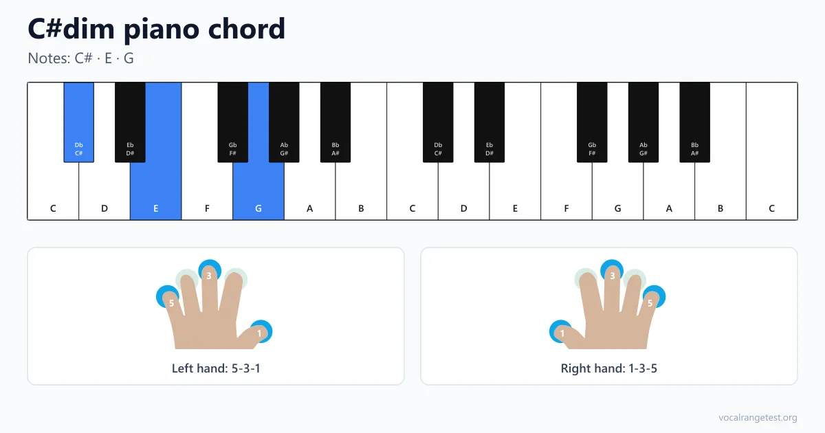 Fingersatz Akkord C#dim Klavier
