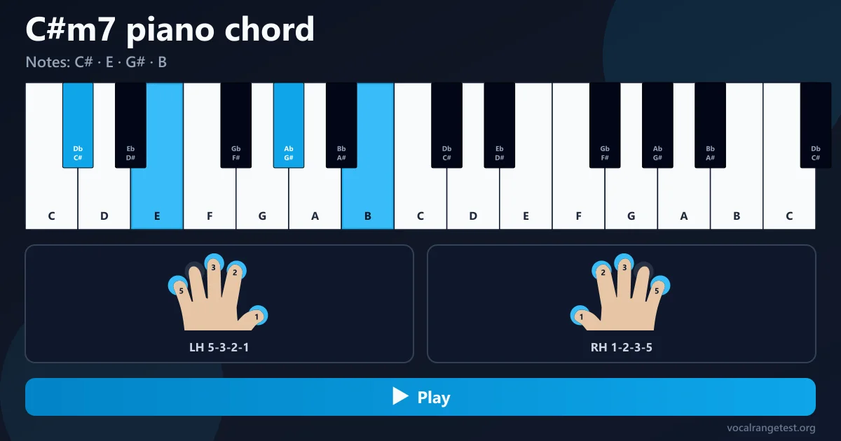 Diteggiatura accordo C#m7 pianoforte