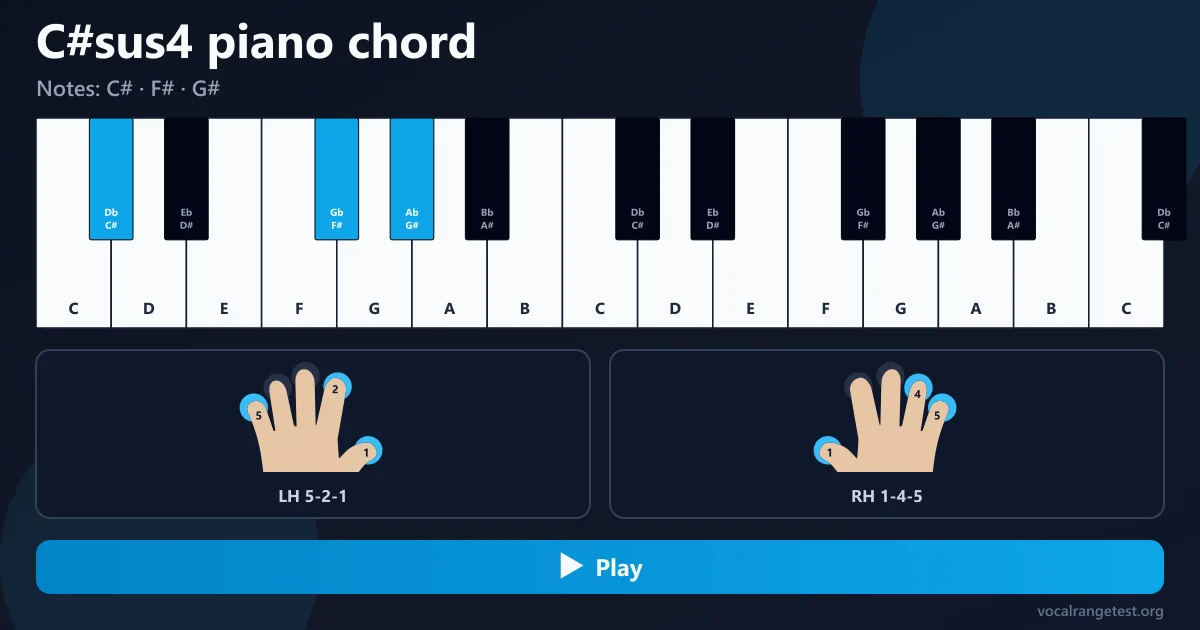 Diteggiatura accordo C#sus pianoforte