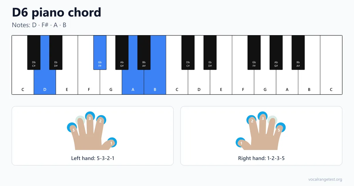 D6 piano chord fingering