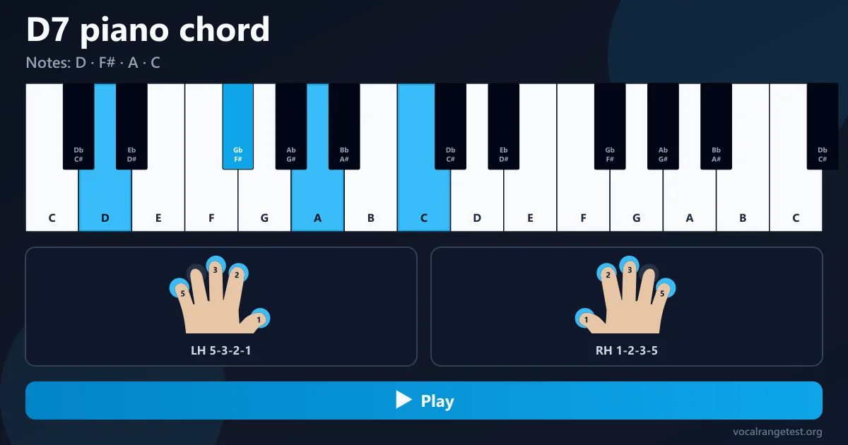 Fingersatz Akkord D7 Klavier