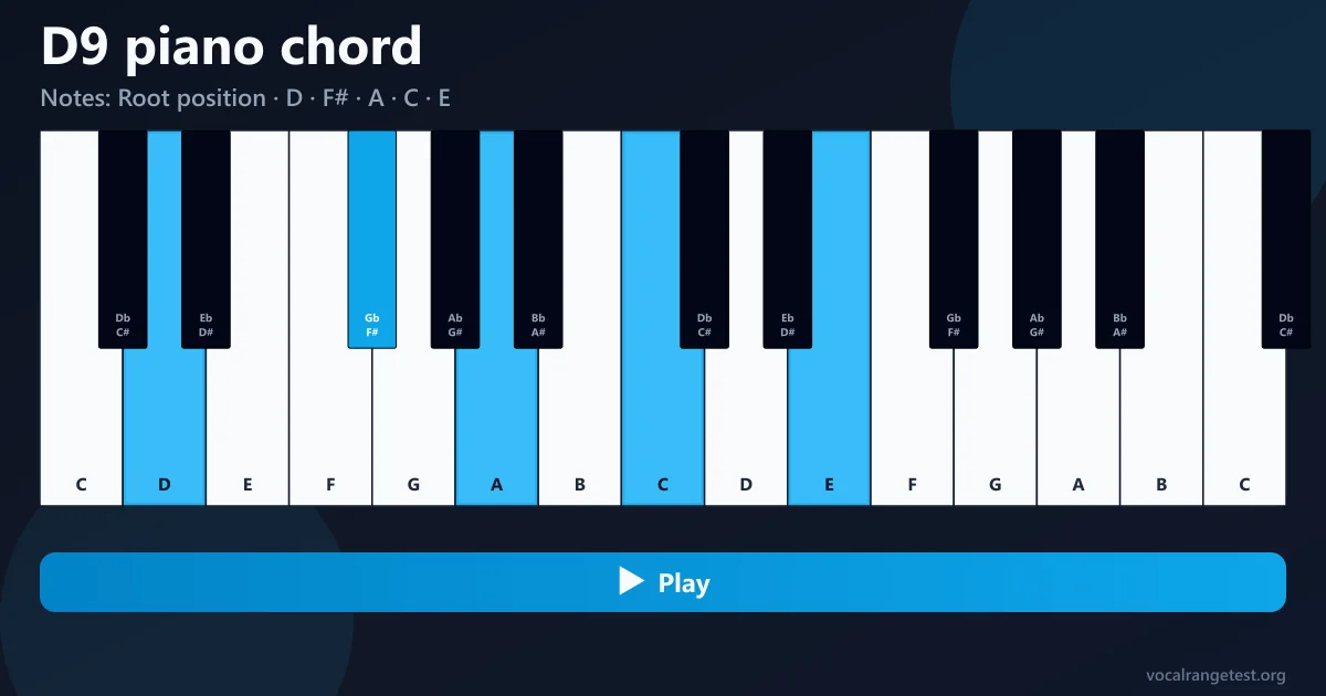 Fingersatz Akkord D9 Klavier