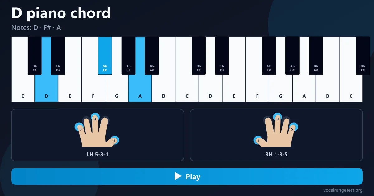 Fingersatz Akkord D Klavier
