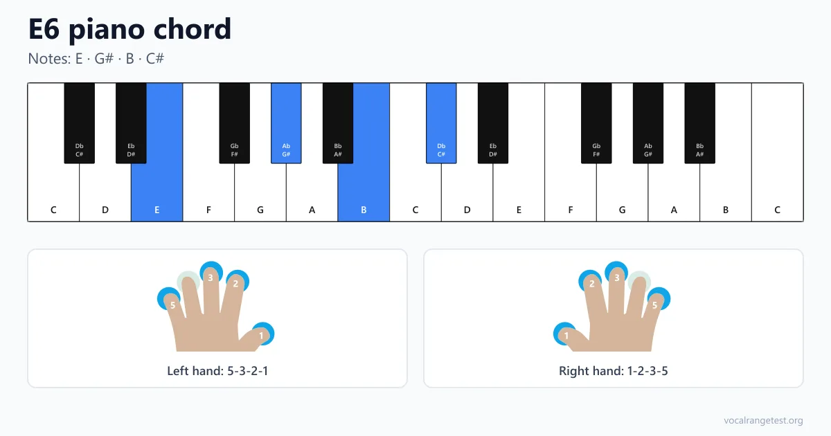 E6 piano chord fingering