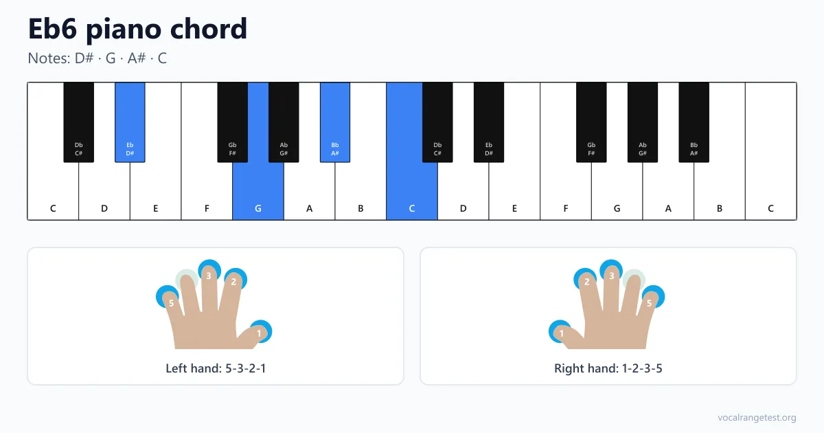 Eb6 piano chord fingering
