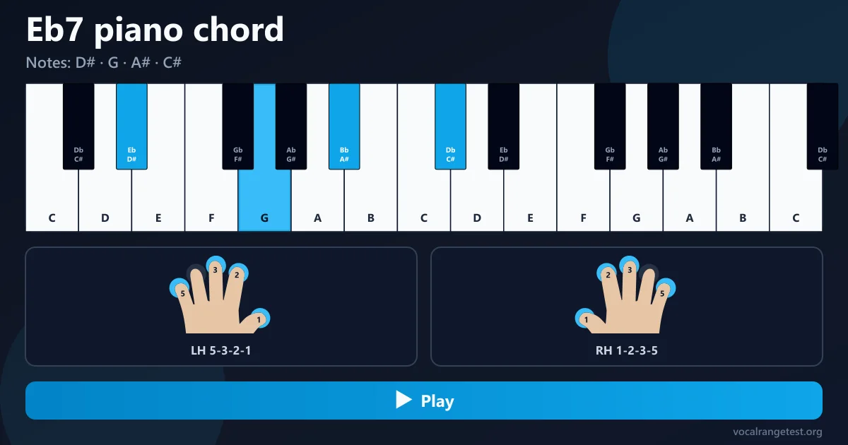 Diteggiatura accordo Eb7 pianoforte