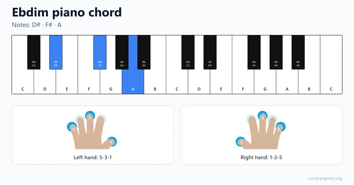 Ebdim piano chord fingering
