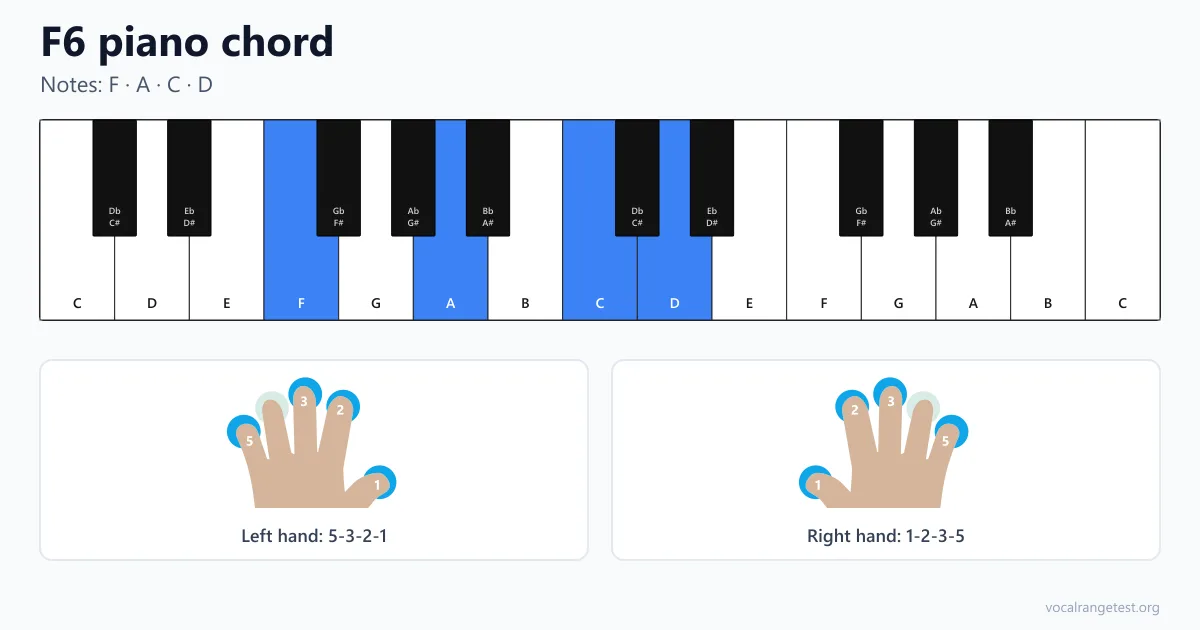 F6 piano chord fingering