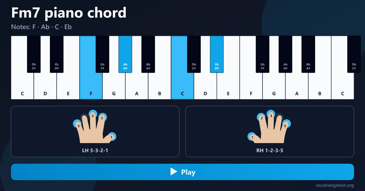 Digitación acorde Fm7 piano