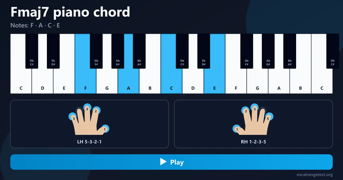 Diteggiatura accordo Fmaj7 pianoforte