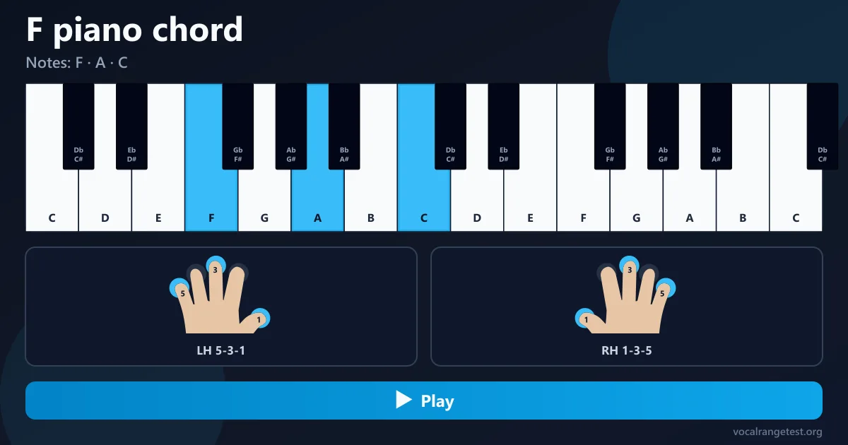 Diteggiatura accordo F pianoforte
