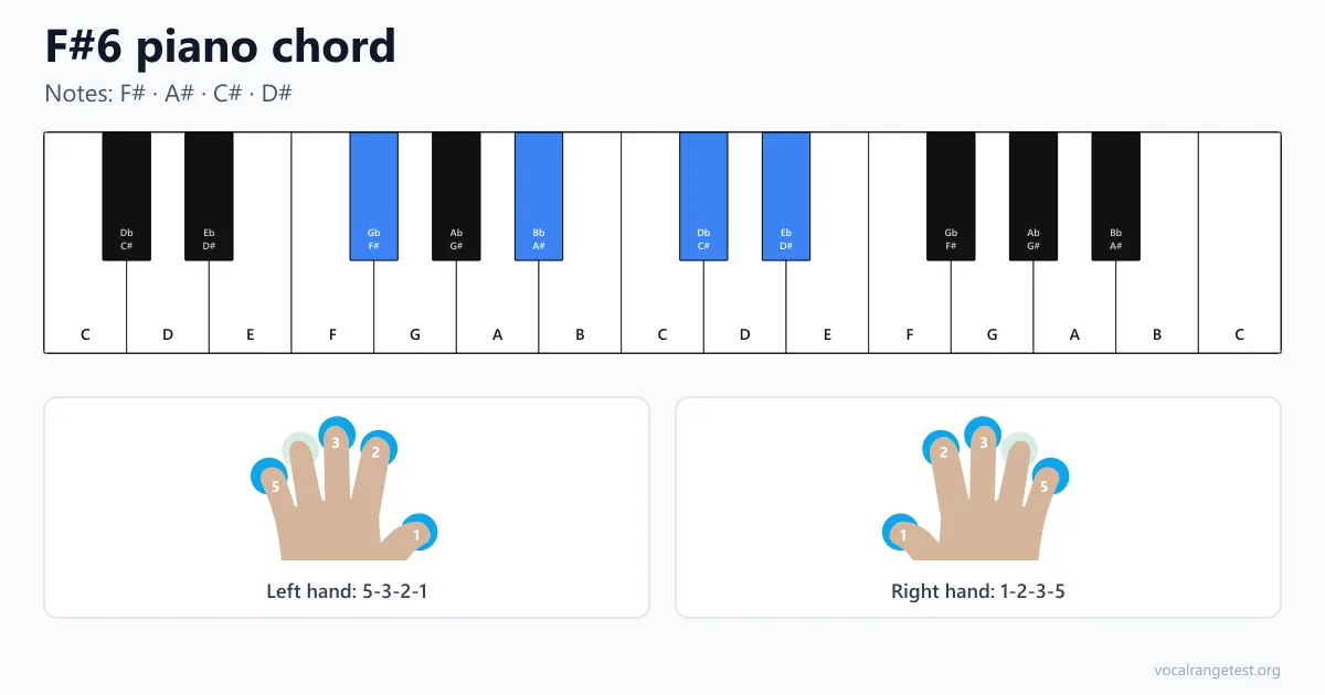 Fingersatz Akkord F#6 Klavier