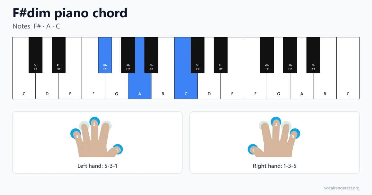 Fingersatz Akkord F#dim Klavier