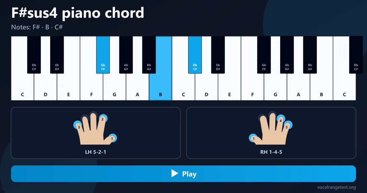 Fingering kunci F#sus piano