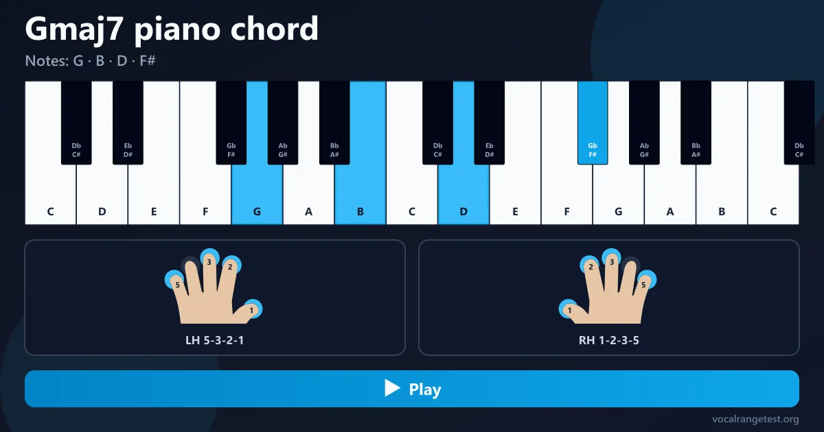 Gmaj7 piano chord fingering