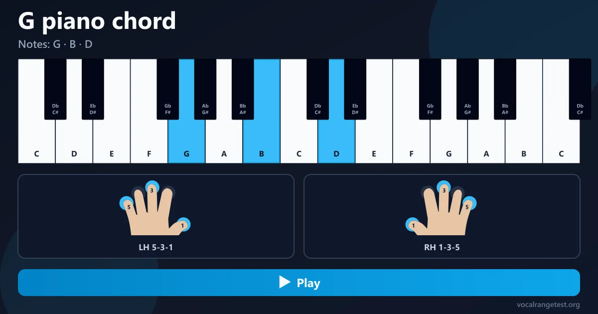 Diteggiatura accordo G pianoforte