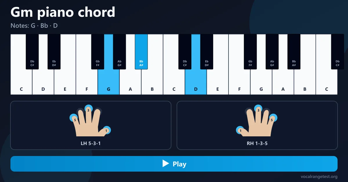 Diteggiatura accordo Gm pianoforte